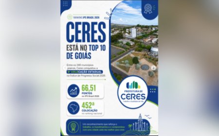 Ceres alcança 9º lugar em Goiás no Índice de Progresso Social