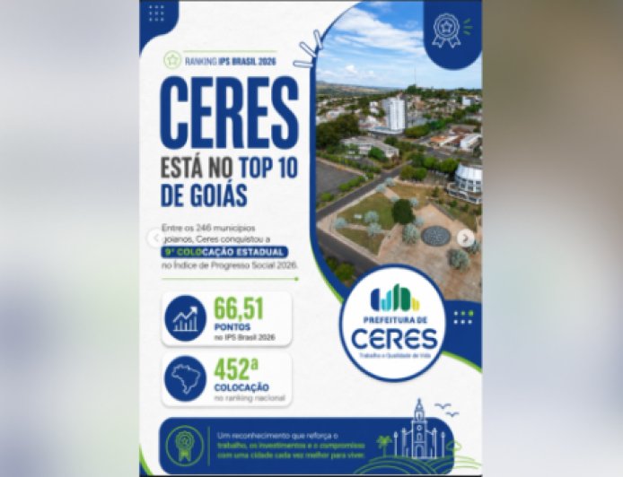 Ceres alcança 9º lugar em Goiás no Índice de Progresso Social